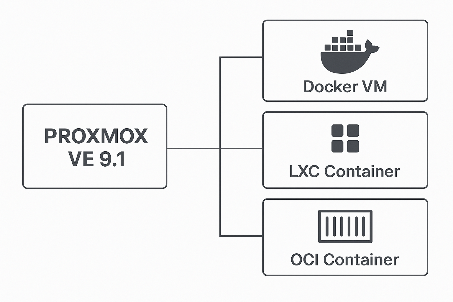 Полный обзор контейнеров в Proxmox VE 9.1: Docker VMs, LXC, и новые OCI