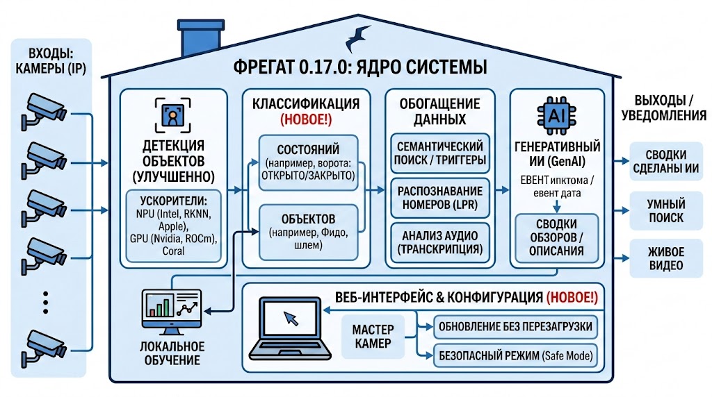 Обзор релиза Frigate 0.17.0